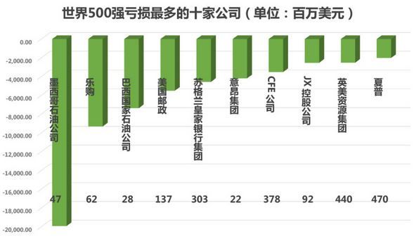 世界500强亏损最多的十家公司《电子工程专辑》