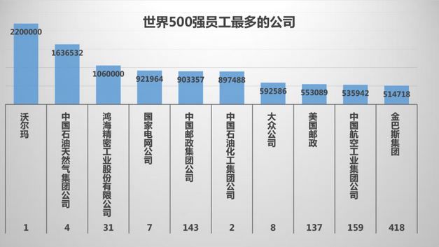 世界500强员工最多的公司《电子工程专辑》