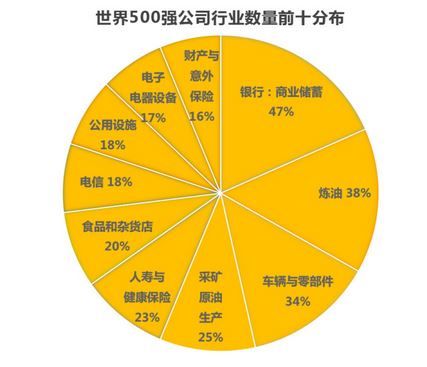 世界500强公司行业数量前十分布《电子工程专辑》