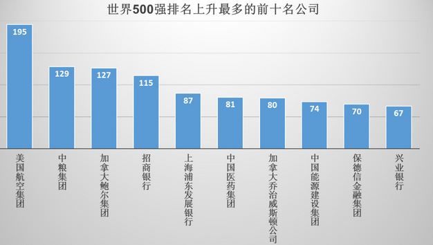 世界500强排名上升最多的前十名公司《电子工程专辑》