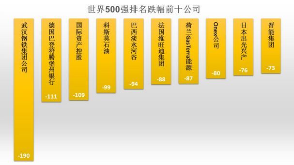 世界500强排名跌幅前十公司《电子工程专辑》