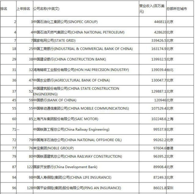 世界500强106家中国企业（名单）《电子工程专辑》