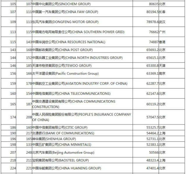 世界500强106家中国企业（名单）《电子工程专辑》