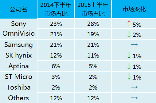 全球CMOS芯片占比排名表《电子工程专辑》