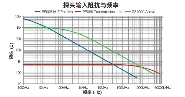 为什么将放大器装在示波器的探头尖端？（电子工程专辑）