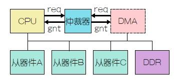 降低SoC中互连部分的功耗（电子工程专辑）