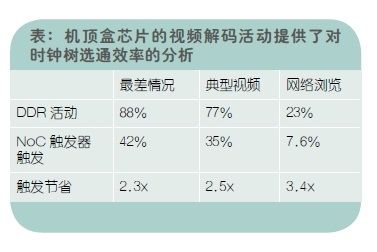 降低SoC中互连部分的功耗（电子工程专辑）