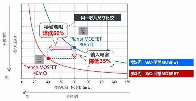 从平面到立体，SiC-MOSFET工艺实现重大革新（电子工程专辑）