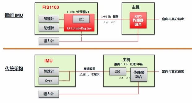 飞兆首款智能IMU融合九轴传感器算法（电子工程专辑）