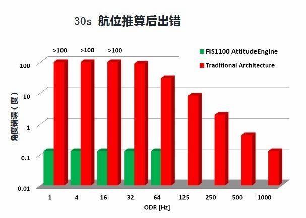 飞兆首款智能IMU融合九轴传感器算法（电子工程专辑）