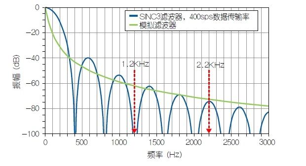 使用HART兼容性简化模拟电流环路设计（电子工程专辑）