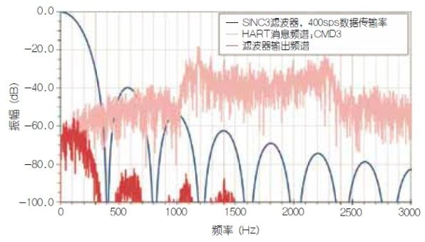 使用HART兼容性简化模拟电流环路设计（电子工程专辑）