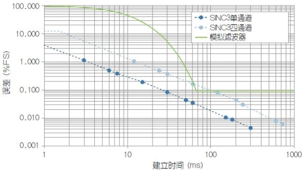 使用HART兼容性简化模拟电流环路设计（电子工程专辑）