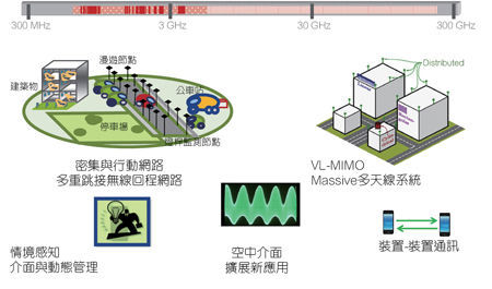 5G应用的频段分布与接取技术。《电子工程专辑》