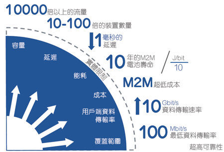 现有的移动技术无法达到2020年以后市场所要求的功能，需要后续的更多研究才能打造高性能的5G环境。《电子工程专辑》