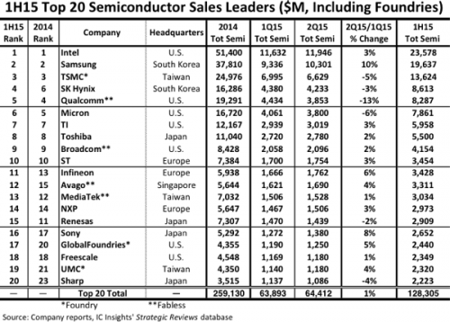 全球半导体TOP20厂商排名： 三星直逼英特尔领先地位《电子工程专辑》