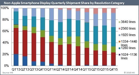 非Apple智能手机分辨率出货比例《电子工程专辑》