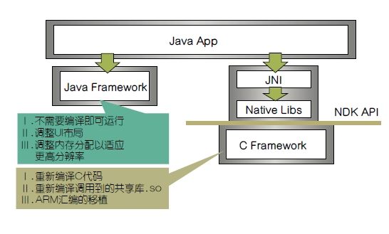 图1：一张图看明白从ARM应用到X86应用迁移要做的工作《电子工程专辑》