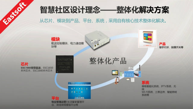 智慧社区设计理念《电子工程专辑》