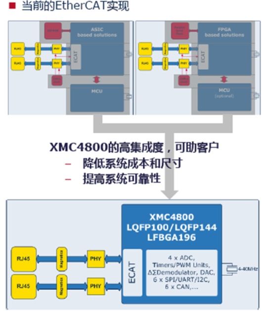 工业以太网协议那么多，英飞凌为啥看好EtherCAT？ （电子工程专辑）