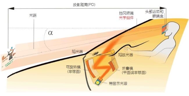 详解增强现实抬头显示系统（电子工程专辑）