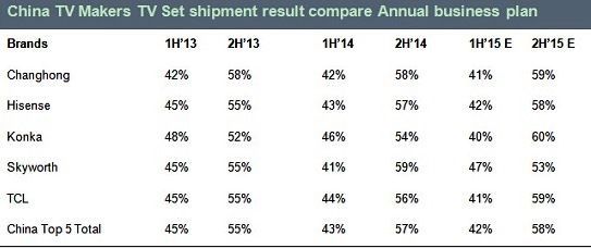 中国五大电视品牌的2015上半年销售业绩《电子工程专辑》