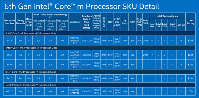 Surface手机或采用英特尔Core M处理器《电子工程专辑》