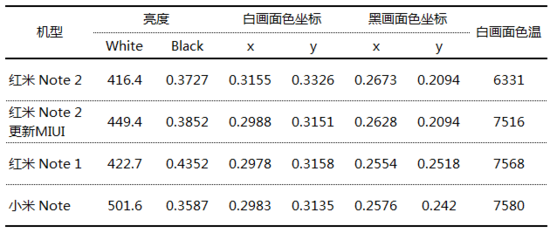 红米Note2手机屏幕深度拆解分析《电子工程专辑》