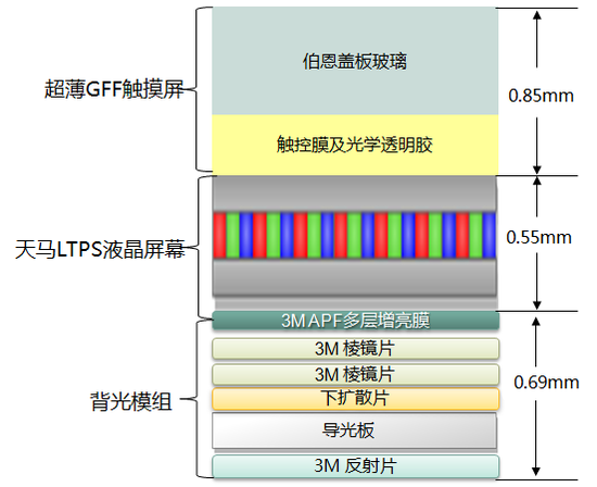 红米Note2显示屏结构及材料《电子工程专辑》