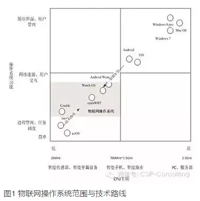 深度分析物联网操作系统的两条技术路线之争及中国厂商的机遇《电子工程专辑》