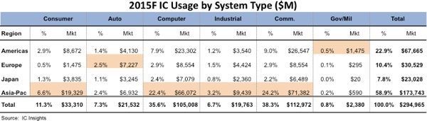 2015年各地理区与应用市场的IC用量预估（单位：百万美元）《电子工程专辑》