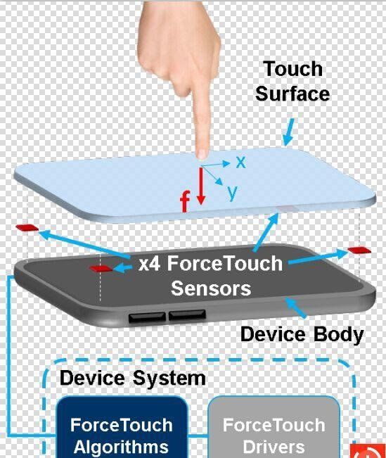 iPhone 6S的压力触控(Force Touch)技术《电子工程专辑》