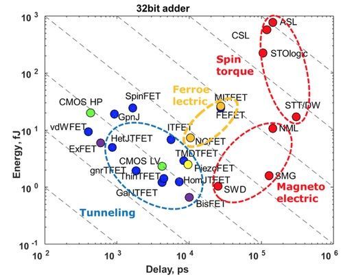 利用穿隧、铁电、磁电与旋矩技术的32位加法器所表现的能量与延迟《电子工程专辑》