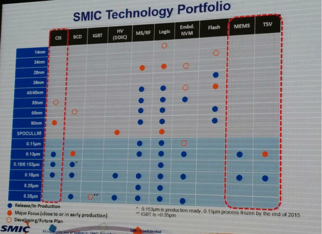 图：SMIC目前和未来将能提供的各种工艺。《电子工程专辑》