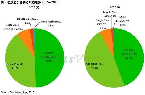 智能手机触控规格趋势《电子工程专辑》