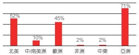 您认为哪个(些)地区会在5G的开发和部署中一马当先？(选择所有合适的选项)(n=58)《电子工程专辑》