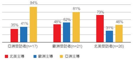 哪个地区将率先展开5G的部署(根据地埋位置作答)《电子工程专辑》