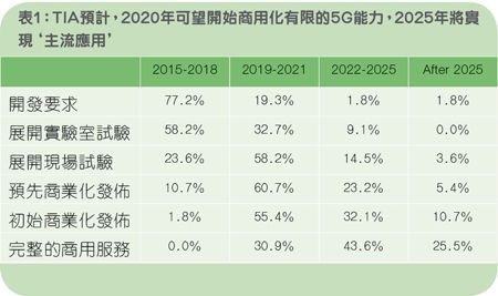 TIA预计，2020年可望开始商用化有限的5G能力，2025年将实现“主流应用”《电子工程专辑》