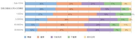 运营商对于各种频段重要性的考虑《电子工程专辑》