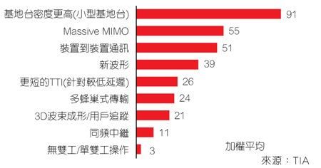 哪三项因素对于5G系统性能具有最大的影响？《电子工程专辑》