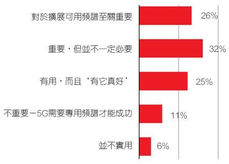 在您的公司所在地区，授权频谱共享存取对于5G来说有多重要？《电子工程专辑》