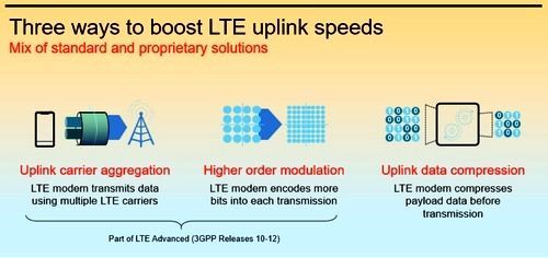 提升LTE网络上传速度的三种方法《电子工程专辑》