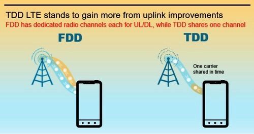 TDD网络能因为上行速度改善而获益更多《电子工程专辑》