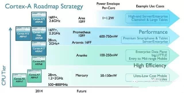 ARM新“Ananke”架构12核处理器将以三星10nm制程生产《电子工程专辑》