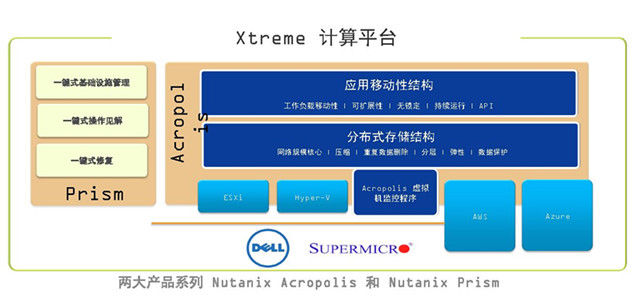 图2：Nutanix产品系列。《电子工程专辑》