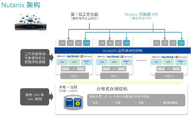 图3：Nutanix架构。《电子工程专辑》