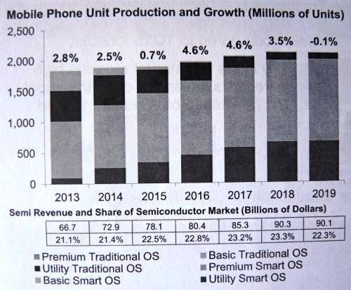 Gartner表示，手机市场成长趋缓，成长率数字将维持在5%以下《电子工程专辑》