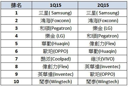 2015年第1~2季全球前十大智能手机厂商组装排名《电子工程专辑》