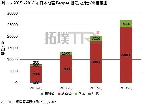 2015~2018年日本市场对Pepper需求预估《电子工程专辑》