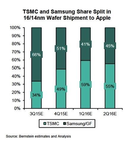 苹果14/16nm芯片代工订单兵分几路？《电子工程专辑》